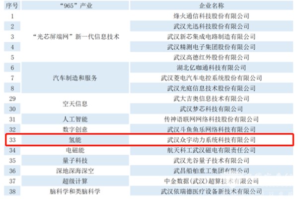 眾宇動(dòng)力 武漢市 科技領(lǐng)軍企業(yè) 燃料電池