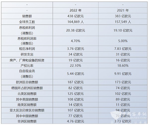 采埃孚 銷(xiāo)售額 同比增長(zhǎng)