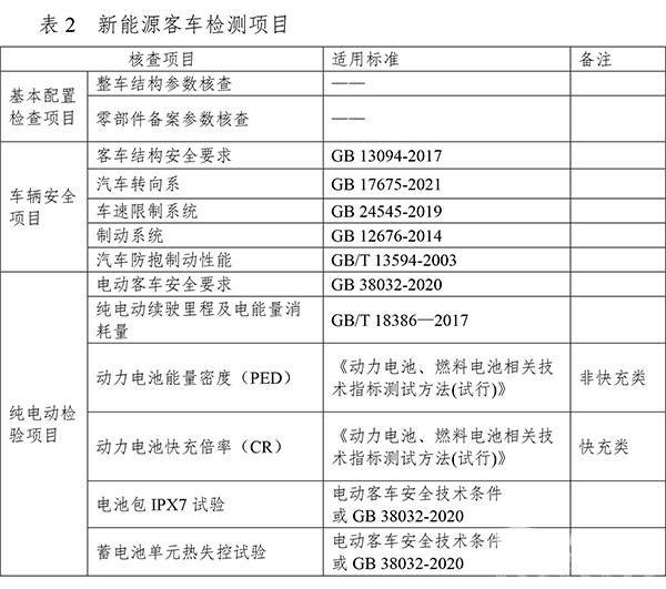 道路機(jī)動(dòng)車輛 監(jiān)督檢查工作 客車結(jié)構(gòu)安全