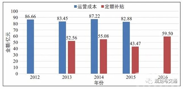 運(yùn)營(yíng)管理模式 補(bǔ)貼機(jī)制  財(cái)政補(bǔ)貼資金 使用效率