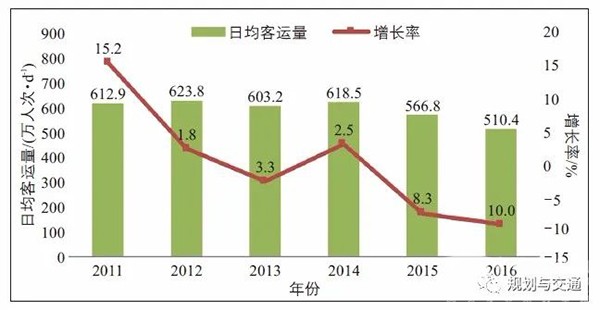 運(yùn)營(yíng)管理模式 補(bǔ)貼機(jī)制  財(cái)政補(bǔ)貼資金 使用效率