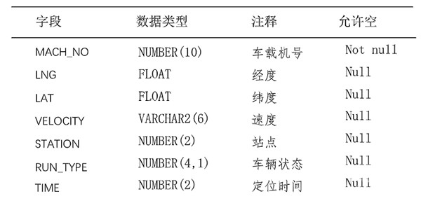 公交車輛 行駛里程 基礎(chǔ)數(shù)據(jù) 算法