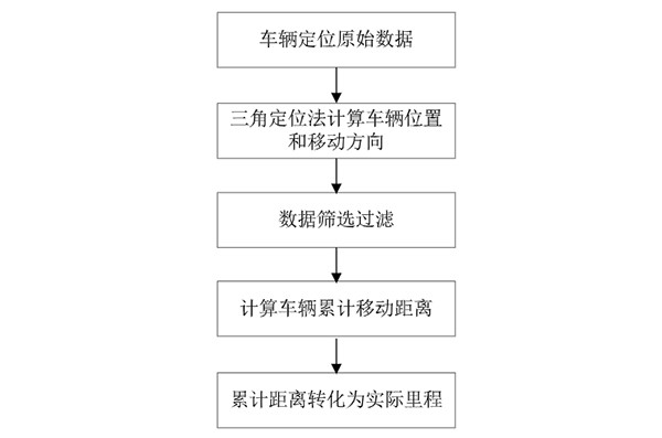 公交車輛 行駛里程 基礎(chǔ)數(shù)據(jù) 算法