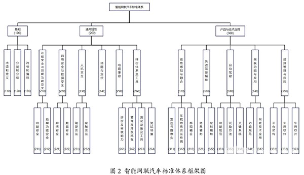 國家車聯(lián)網(wǎng) 產(chǎn)業(yè)標準體系 建設(shè)指南 智能網(wǎng)聯(lián)汽車 2023版