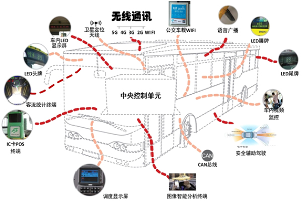 公交企業(yè)如何通過(guò)智能化手段 提升公交服務(wù)水平和運(yùn)力