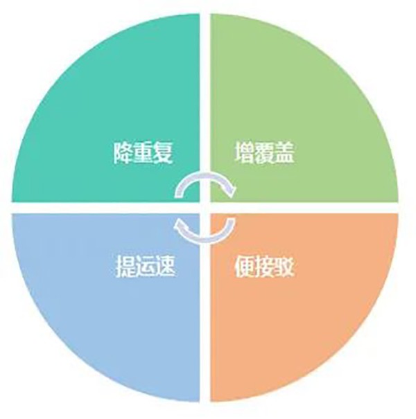 公交企業(yè) 服務(wù)水平 智能化手段 合理安排