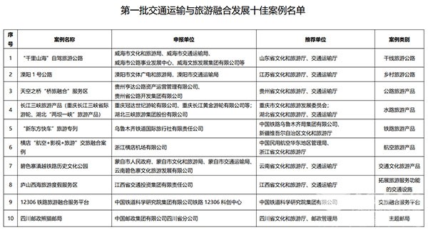 交通運輸 旅游融合發(fā)展 十佳案例 典型案例