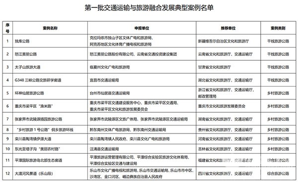 交通運輸 旅游融合發(fā)展 十佳案例 典型案例