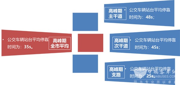 濟南公交 公交站臺 調查數(shù)據(jù) 進站規(guī)則 站臺泊位數(shù)