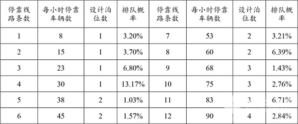 濟南公交 公交站臺 調查數(shù)據(jù) 進站規(guī)則 站臺泊位數(shù)