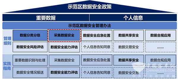 高級別自動駕駛 示范區(qū) 智能網(wǎng)聯(lián)汽車 采集數(shù)據(jù)安全 管理細則