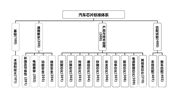 汽車芯片產(chǎn)業(yè) 標(biāo)準(zhǔn)體系 建設(shè)指南 支撐 引領(lǐng)作用