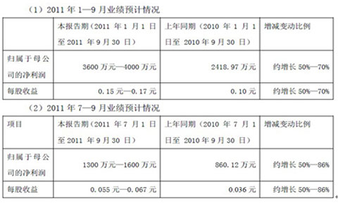 2011年中通客車業(yè)績(jī)預(yù)計(jì)情況