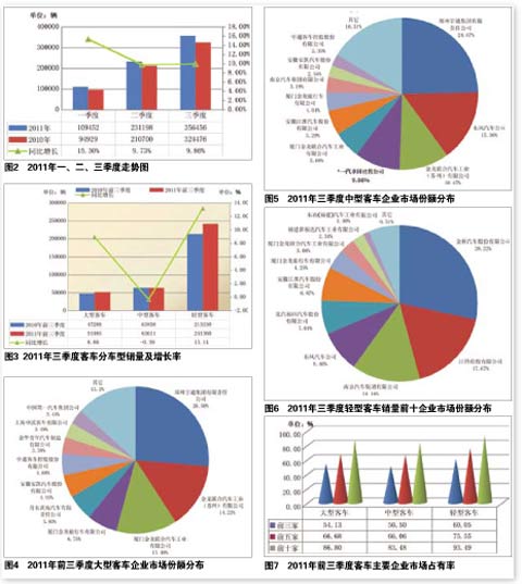 2011年前三季度客車市場(chǎng)情況分析