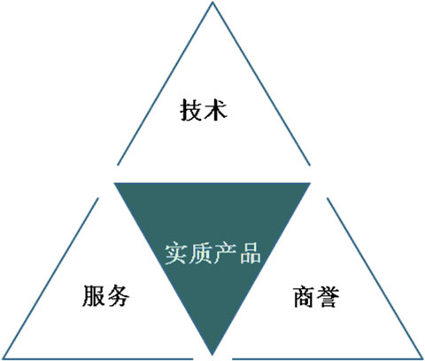 圖1 實(shí)質(zhì)產(chǎn)品與附加產(chǎn)品