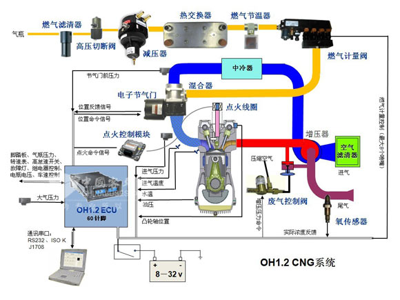 圖15：CNG發(fā)動機系統(tǒng)工作原理圖解