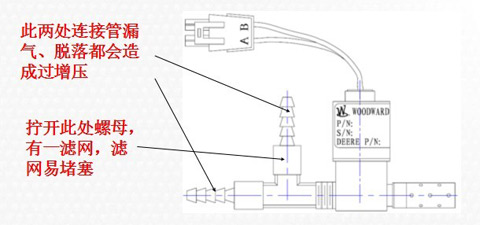 圖22：LNG發(fā)動機專用渦輪增壓器廢氣控制閥常見故障部位