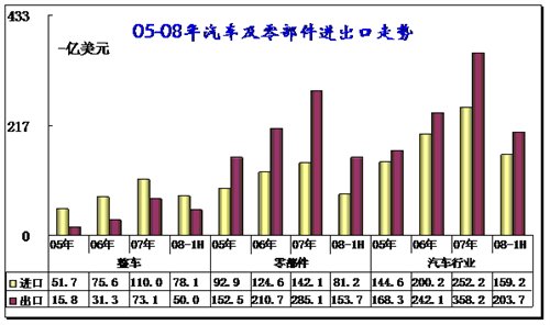 2008年上半年汽車行業(yè)進(jìn)出口全面分析 汽車之家