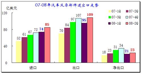 2008年上半年汽車行業(yè)進(jìn)出口全面分析 汽車之家