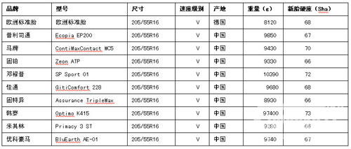 德媒發(fā)布2014中國(guó)輪胎測(cè)試數(shù)據(jù)