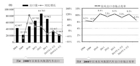 中國五大汽車集團(tuán)海外市場發(fā)展對標(biāo)分析