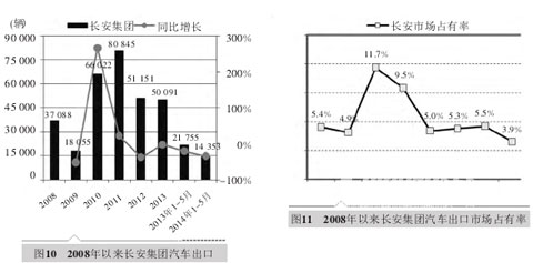 中國五大汽車集團(tuán)海外市場發(fā)展對標(biāo)分析