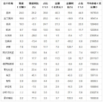 2014年前三季度我國汽車出口主要市場