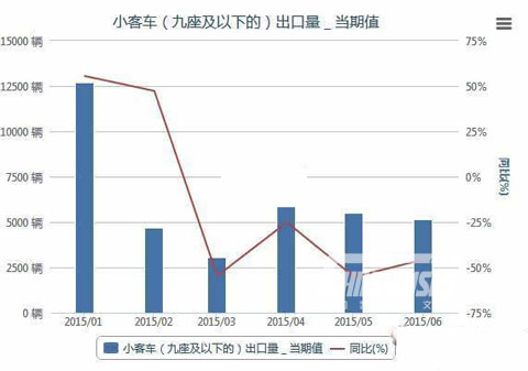 2015年1-6月我國小客車(九座及以下的)出口量統(tǒng)計