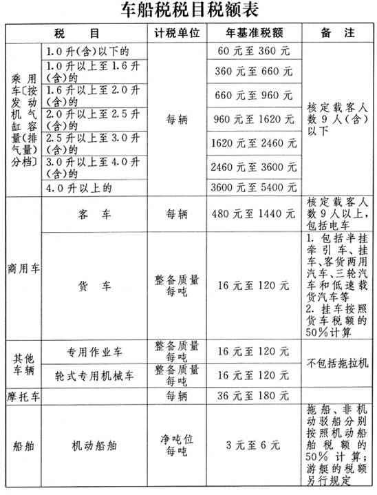 車船稅稅目稅額表