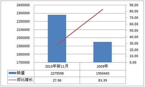 2009年-2010年微型客車(chē)市場(chǎng)銷(xiāo)量