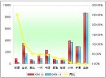 2009年前11月小型客車(chē)銷(xiāo)售增長(zhǎng)TOP10