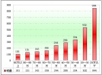 2010年上半年遼寧區(qū)域大中型客車(chē)銷(xiāo)售剖析(下)