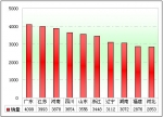 2010年前三季度公路客車市場七大特點剖析(下)