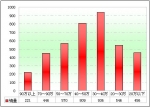 2010年前11月廣東區(qū)域公路客車銷售剖析(下)