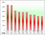 2010年度公路客車市場銷售剖析(下)