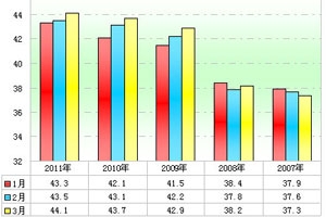 2011年一季度旅游客車市場分析(上)