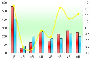 2011年前8月高檔客車市場分析(上)