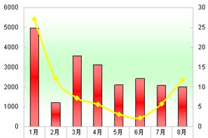 2011年前8月旅游客車市場分析(上)