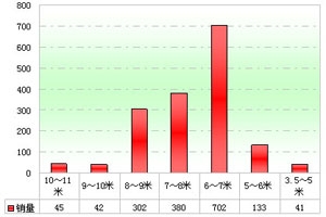 2012年1月中國(guó)校車市場(chǎng)銷售分析(上)