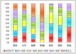 2012年前2月大中型客車價(jià)格區(qū)間銷售剖析(下)