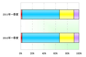 2012第一季度中檔大中客市場(chǎng)解析(上)