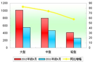 2012年前4月CNG客車銷售解析(上)