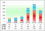 2012年前4月公交市場(chǎng)特點(diǎn)解析(下)