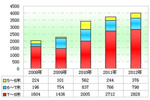 2012年前5月城鄉(xiāng)公交市場(chǎng)分析(上)