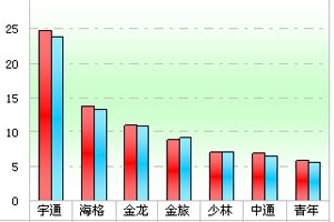 2012年前5月五大區(qū)域座位客車市場(chǎng)特點(diǎn)剖析(上)