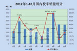 2012年1-10月校車市場分析