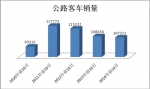 2014年1-10月公路客車市場(chǎng)五大特點(diǎn)剖析