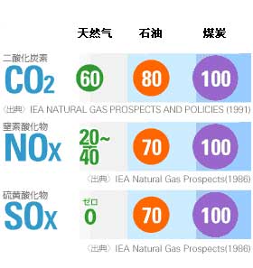 石油、天然氣、煤炭燃燒后的排放情況的比較