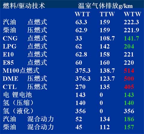 各種燃料的排放數(shù)據(jù)