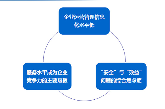 慧管車破解行業(yè)三大運營難題